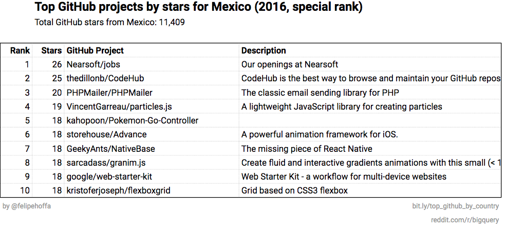 The Top Github Projects Per Country By Felipe Hoffa Medium