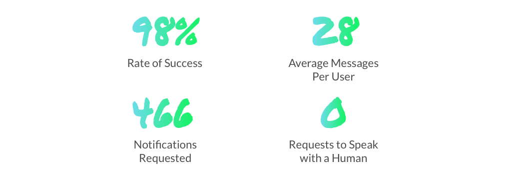 How we got a 98% success rate for our bot for Zalando — A UX case study |  by Jaycee Day | Chatbots Magazine