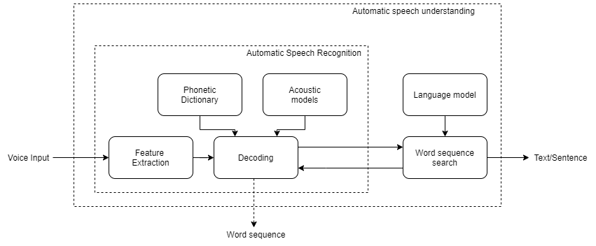 What is Speech-to-Text?. It is the ability of a Machine or a… | by ...