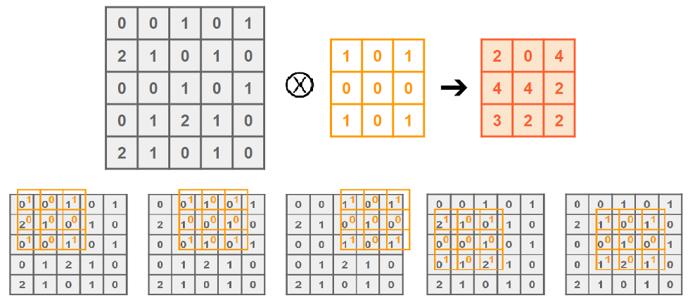 The Most Intuitive And Easiest Guide For Convolutional Neural Network By Jiwon Jeong Towards Data Science