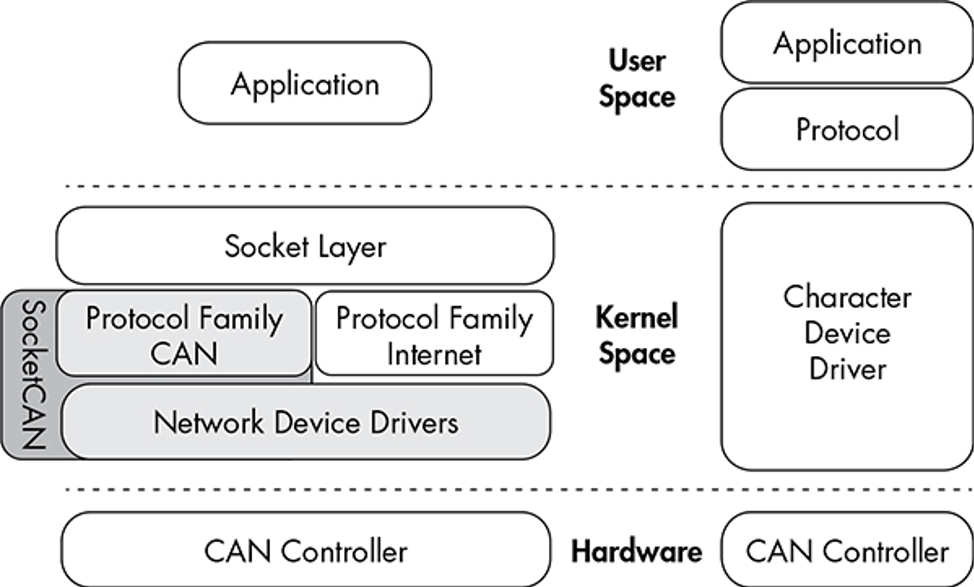 Listening Vehicle Communication with Socket CAN by Dharmik Gohel Medium