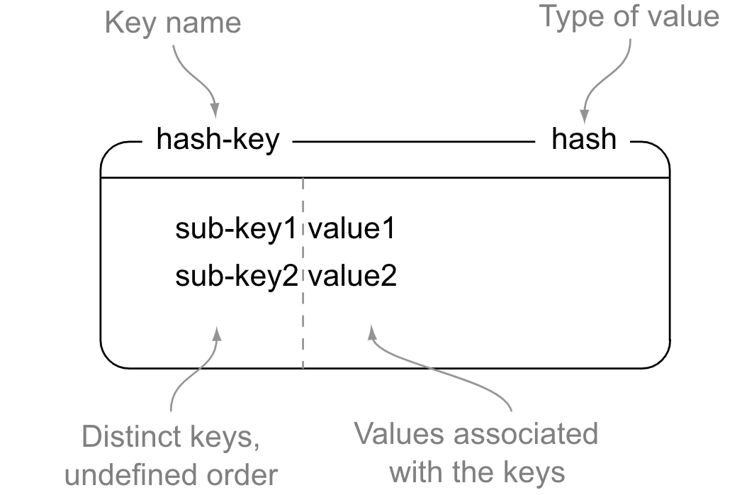 Redis Hashmaps or Hashes example in Node.js by Ashok Tankala Medium