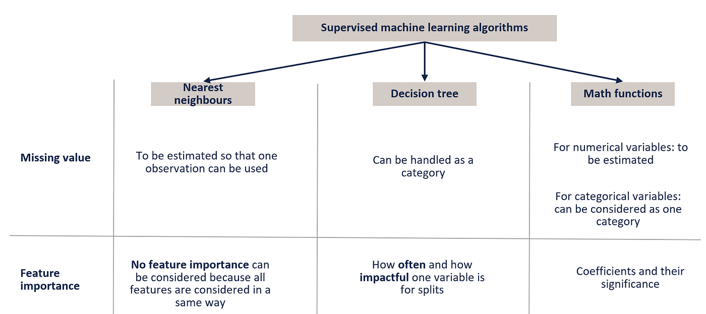 Overview of Supervised Machine Learning Algorithms | by Angela Shi ...