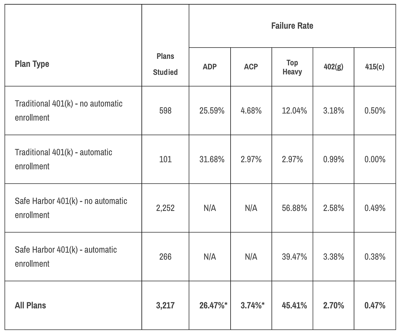 401(k) Nondiscrimination Testing Study — What of Plans Fail? by