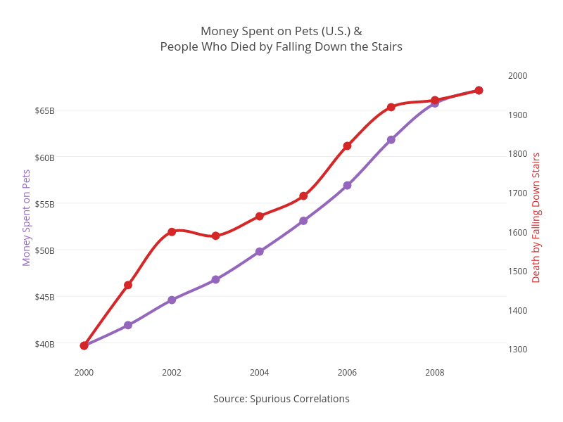 Spurious Correlations Correlation Does Not Imply Causation By Plotly Medium