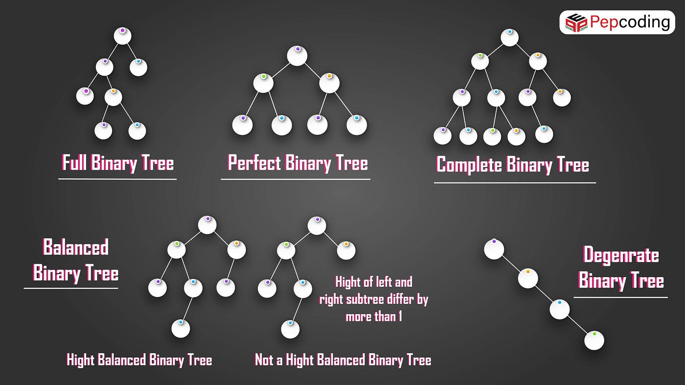 BINARY TREE: A Complete Guide. In this blog, we will look at the… | by ...