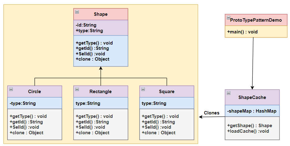 Prototype Design Pattern - Rajitha Yashod - Medium