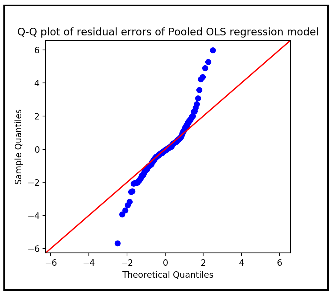 qq的情节汇集OLS模型的残余误差由作者(图片)