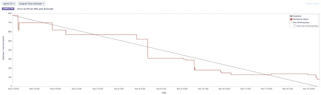 Burndown gerado pelo Jira.