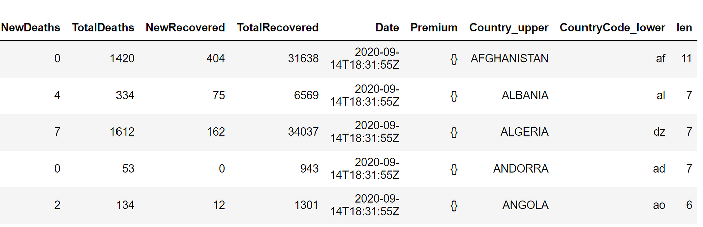 10 Python operations for 70% of your Data Analysis | by Anmol Tomar ...