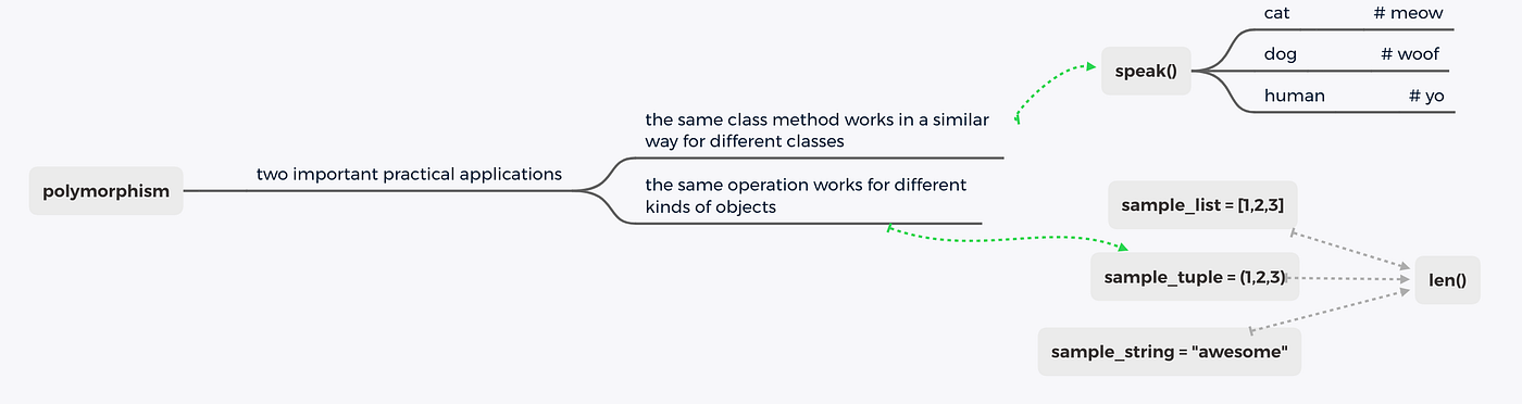 OOP. attempts to model some process as a… | by EC Chang | Medium