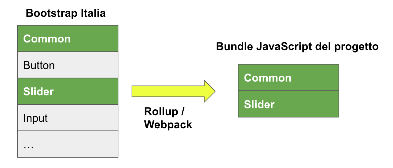 screenshot di tree shaking su Bootstrap Italia 2