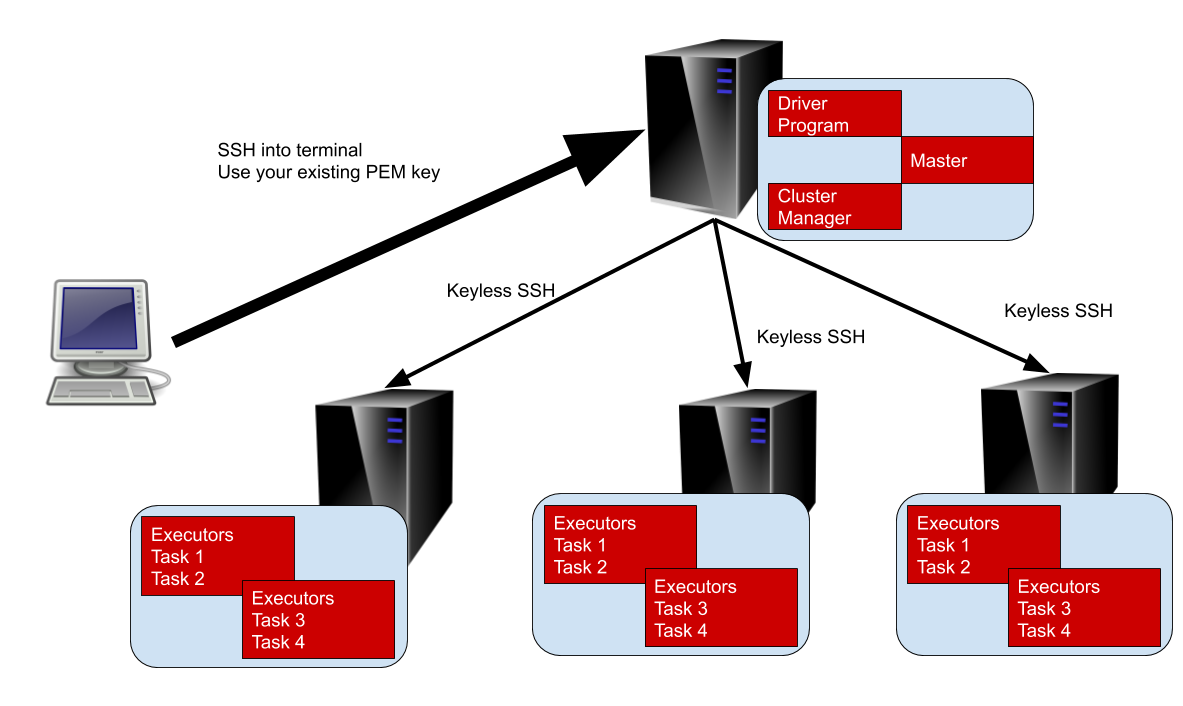 install apache spark on ec2 security group