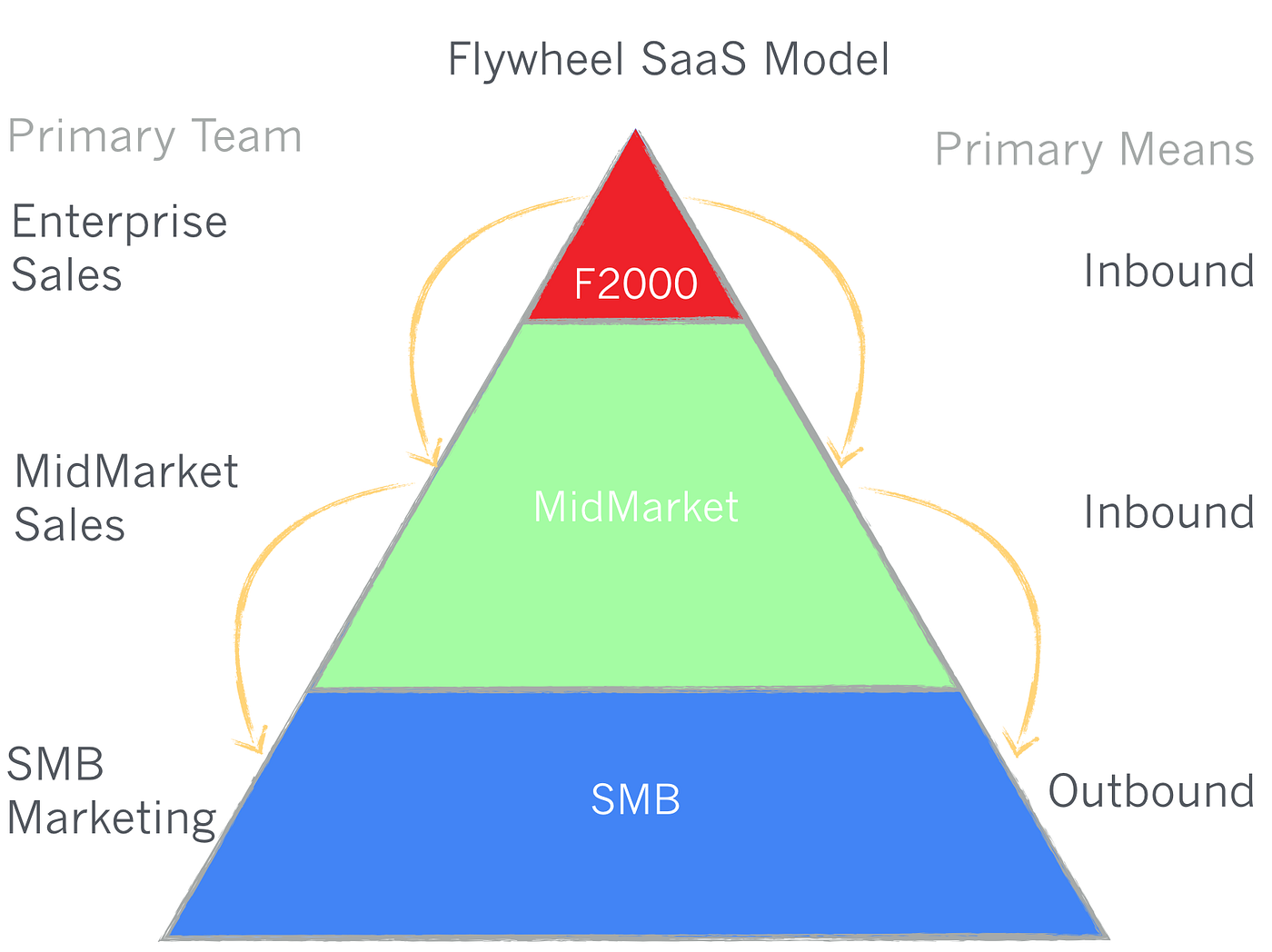 Flywheel Effect Why Positive Feedback Loops are a
