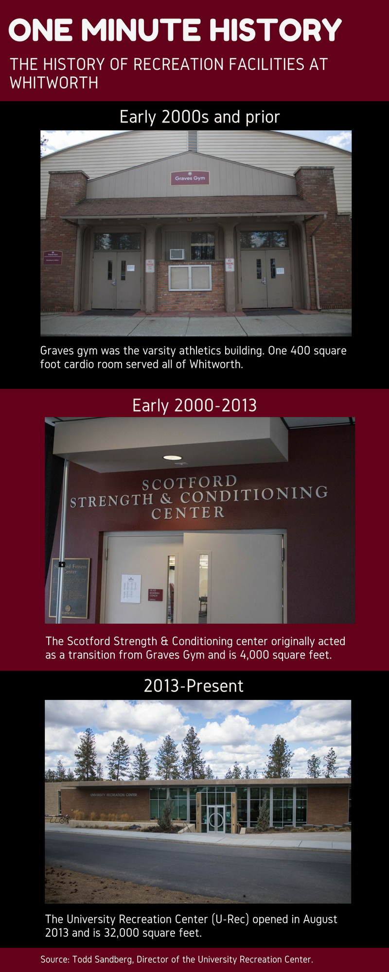 Whitworth URec A look five years later by Lauren Sfeir Medium