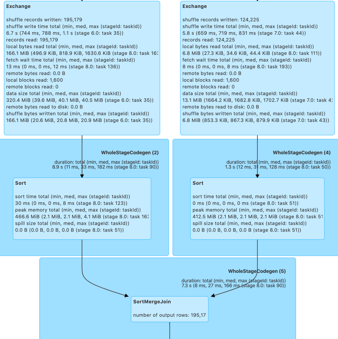 Best Practices for Bucketing in Spark SQL | by David Vrba | Towards Data  Science