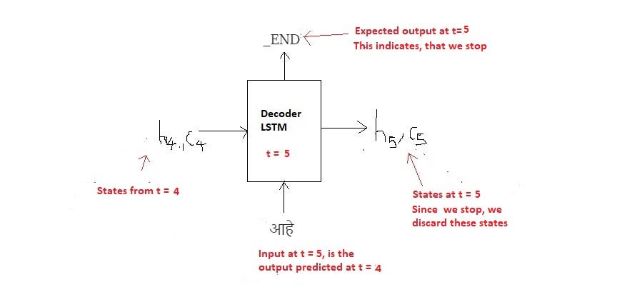Word Level English To Marathi Neural Machine Translation Using Encoder Decoder Model By Harshall Lamba Towards Data Science Word Level English To Marathi Neural Machine Translation Using Encoder Decoder Model By Harshall Lamba Towards Data Science