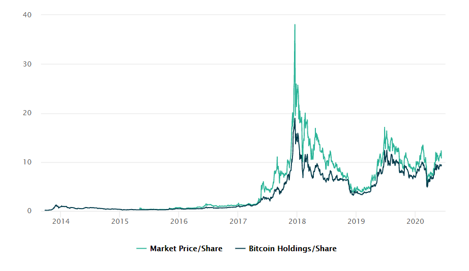 bitcoin Investment Trust (gbtc) nav