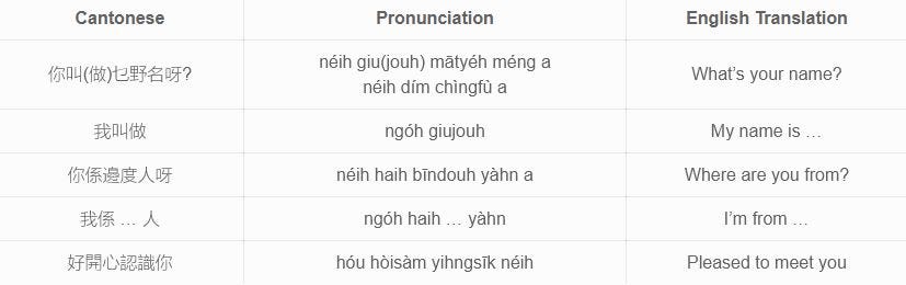 How To Say Hello In Cantonese Have You Ever Experienced Traveling To By Ling Learn Languages Medium