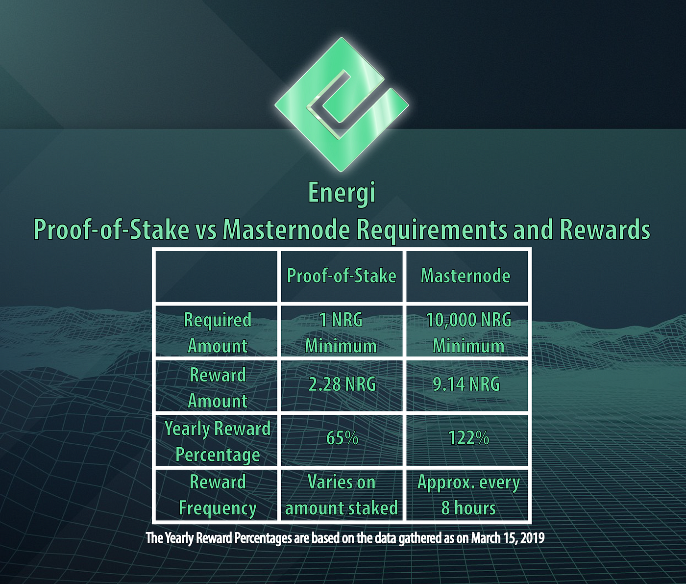Proof-of-Stake vs Masternodes. A Deep Dive into the Differences | by Energi  Cryptocurrency | Energi | Medium