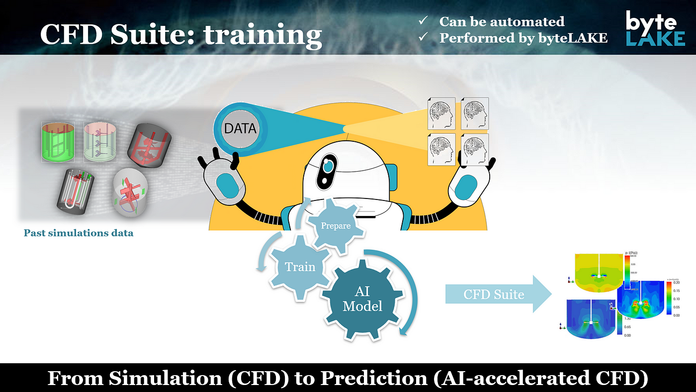 AI-accelerated CFD (Computational Fluid Dynamics): how does byteLAKE’s ...