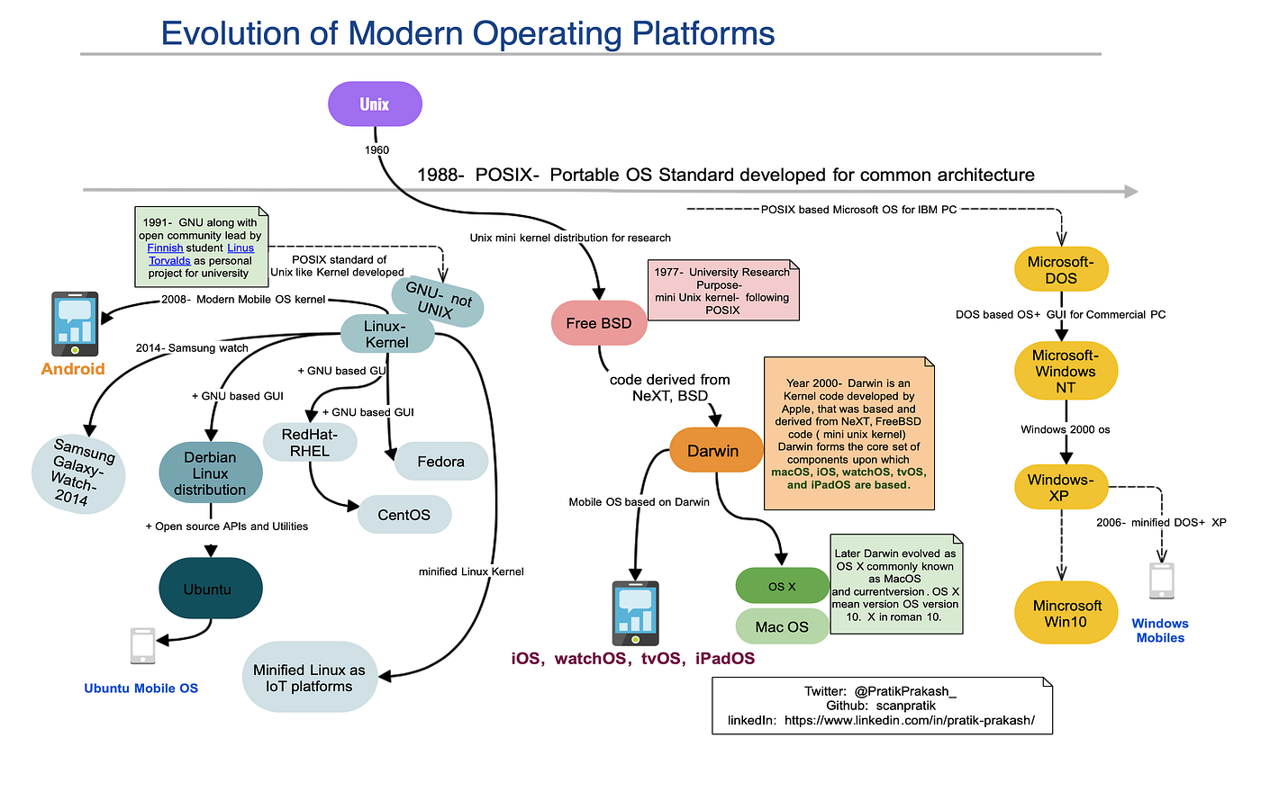 Modern Operating Platforms — Evolution History | by Pratik Prakash | Medium