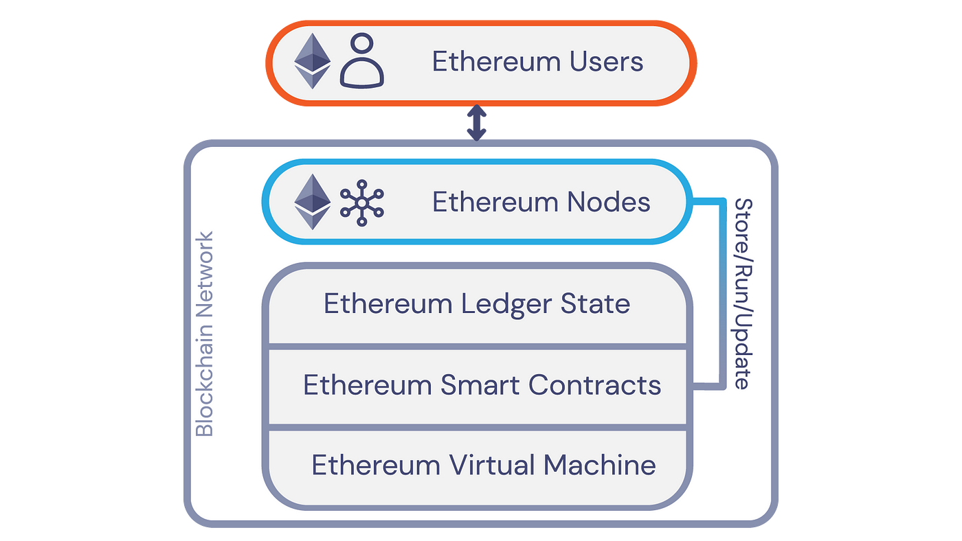 ethereum smart contract implementation