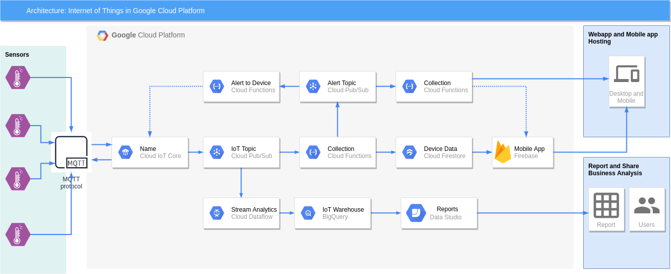 IoT In Google Cloud Platform End to End IoT Solution In GCP By iot-in-google-cloud-platform-end-to-end-iot-solution-in-gcp-by