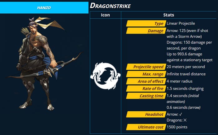 Hanzo's from overwatch, character's stats.