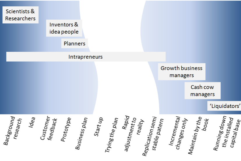 How to bridge the innovation gap — a journey in innovation and  intrapreneurship | by Anne Chanard | Medium