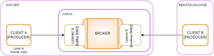 Kafka Primer for Docker: How to setup Kafka, start messaging and monitor  broker metrics in Docker | by Rohit Singh | Level Up Coding