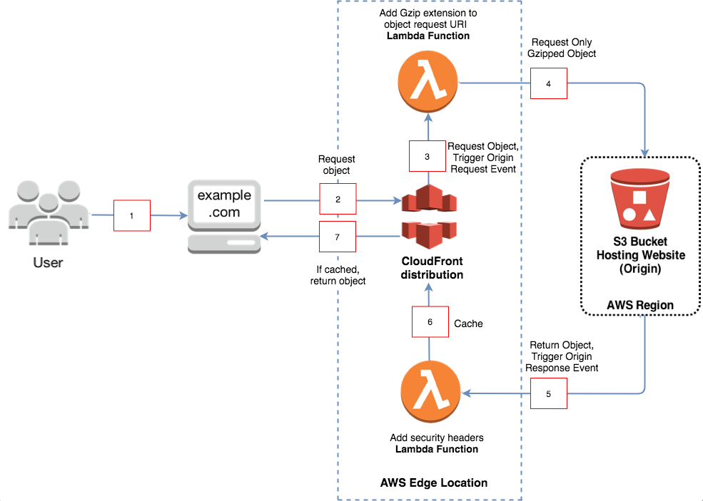 Bring your code to the Edge fast and securely with LambdaEdge