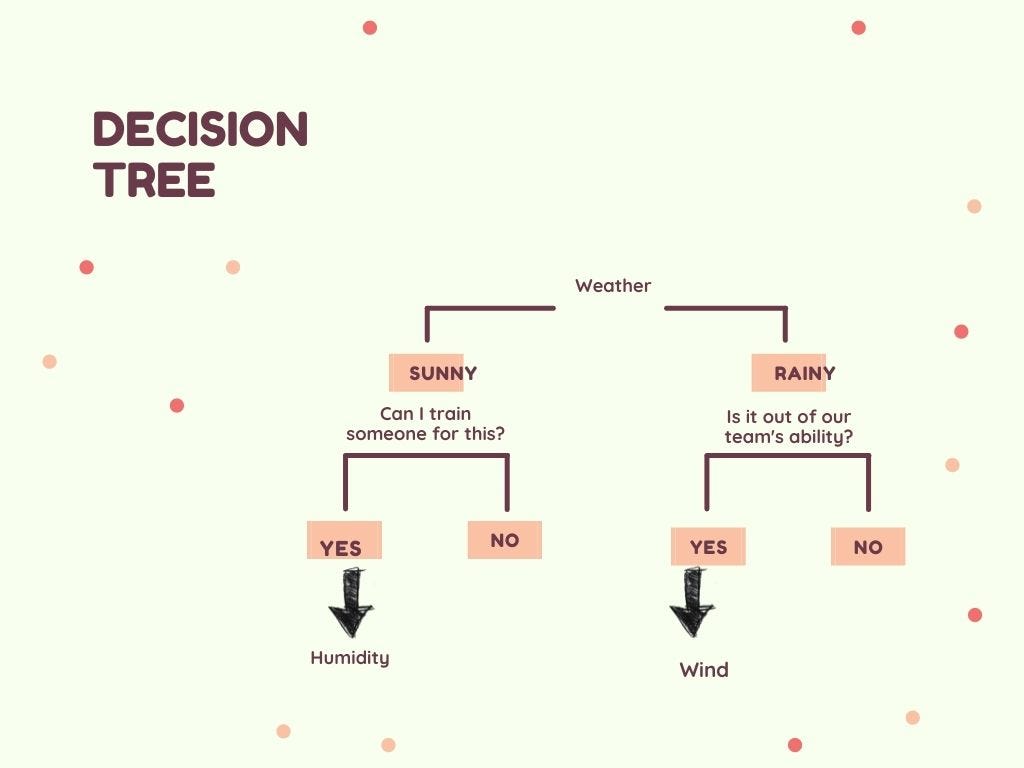 Decision Tree in Python. A Decision Tree is a supervised Machine… | by ...