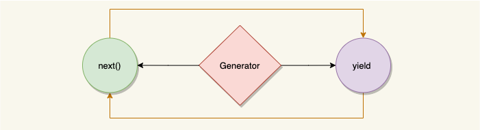 How Generators work in JavaScript | by Ashwin Kumar | JavaScript in Plain  English