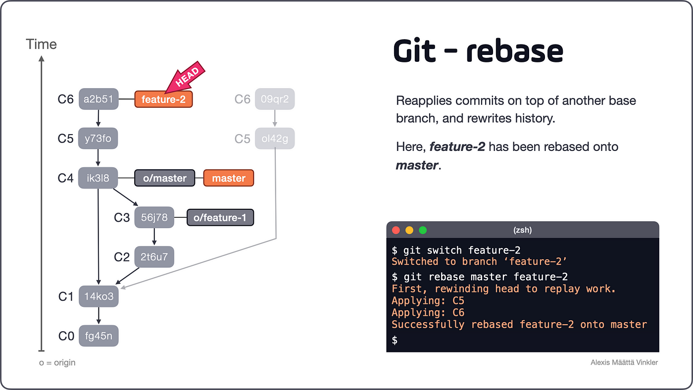 Differences Between Git Merge and Rebase — and Why You Should Care | by  Alexis Määttä Vinkler | Better Programming