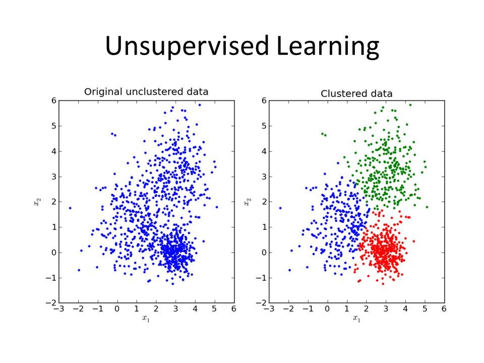 Résultat de recherche d'images pour "unsupervised learning"