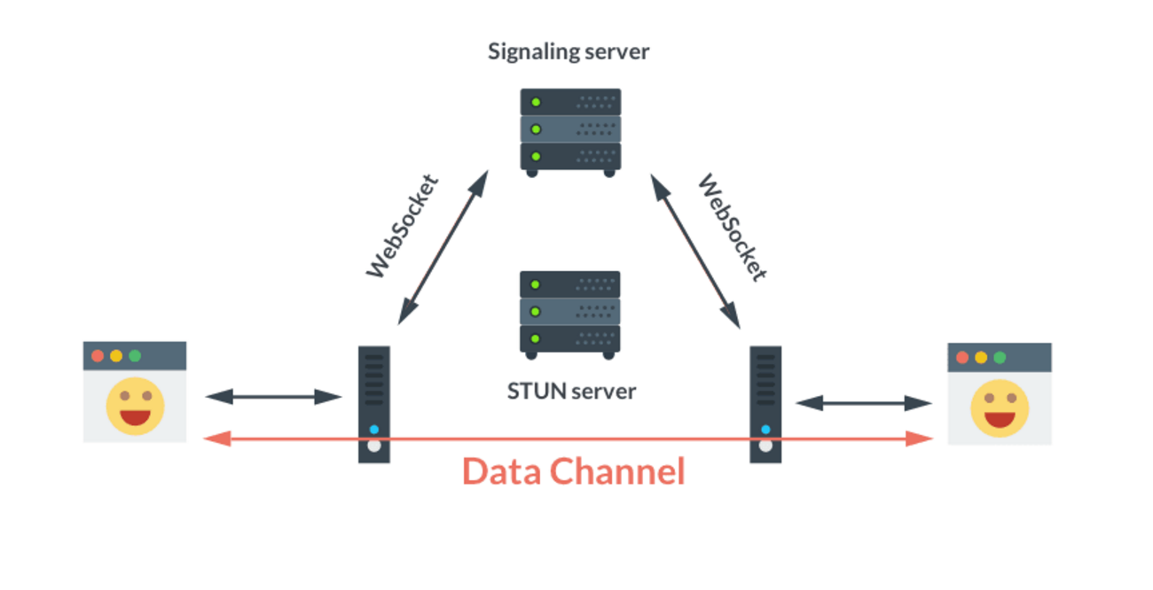 Introduction to WebRTC. A short introduction to big technology | by  Francois J Rossouw | DVT Software Engineering | Medium