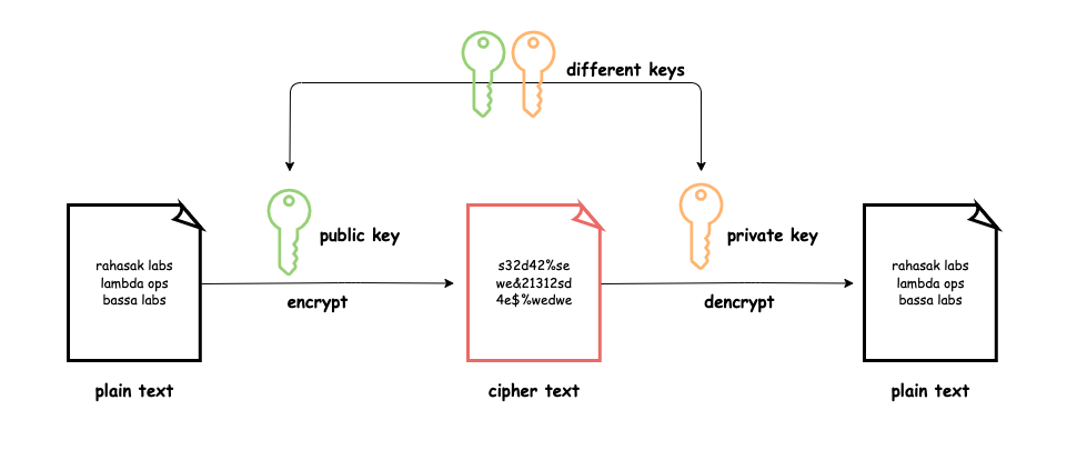 Public Key Cryptography with OpenSSL | by (λx.x)eranga | Rahasak Labs |  Medium