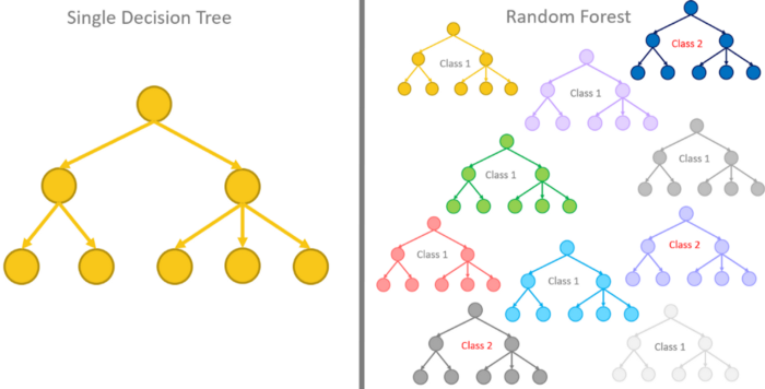 Random forest машинное обучение Random forest машинное обучение