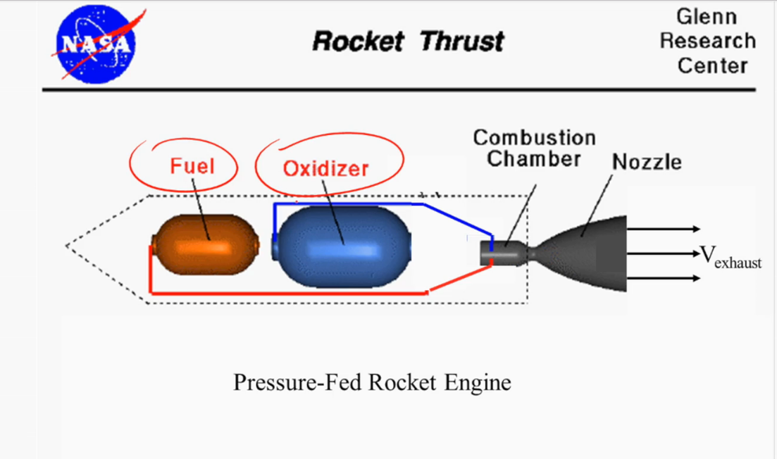 Step 13 Propulsion or How a Rocket Flies — in 3 min by To the stars blog Medium
