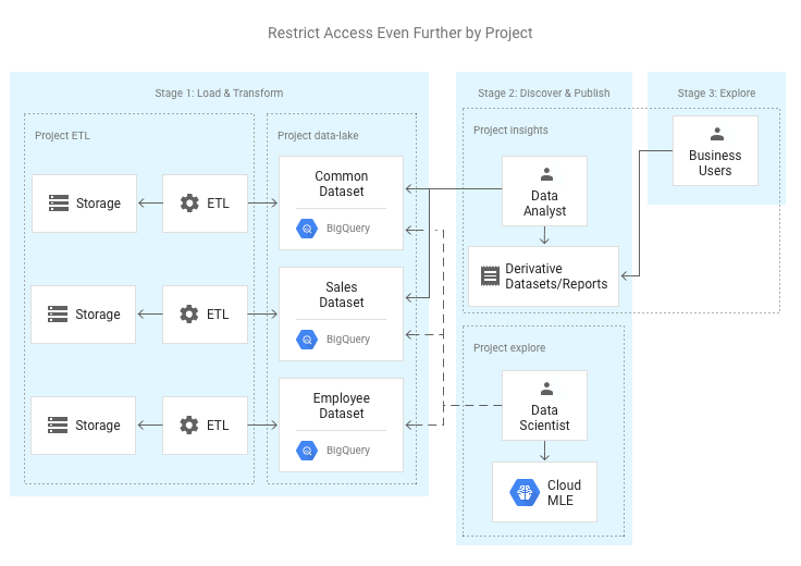Bigquery に関する１２の誤解の真相を明らかにする この記事は Busting 12 Myths About Bigquery By Yuta Hono Google Cloud Jp Medium