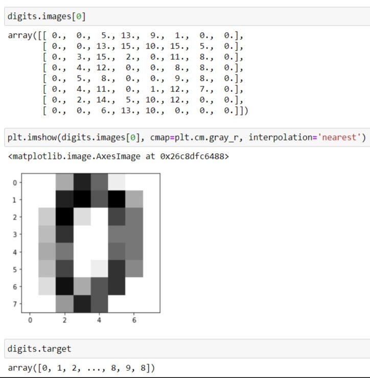 Optical Recognition of Handwritten Digits using Scikit-Learn | by Ayush ...
