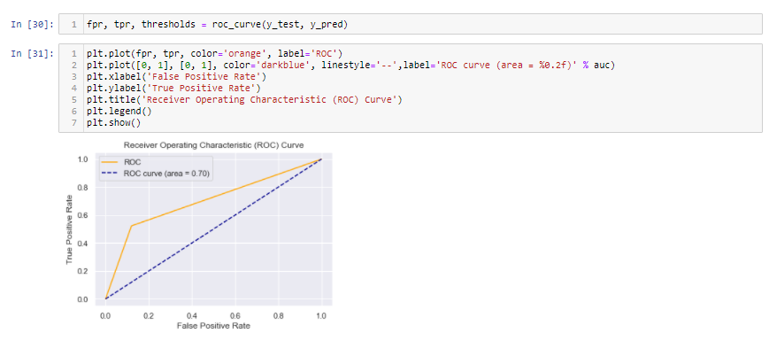 Logistic Regression Intuition and Implementation | by Raghav Bakshi ...