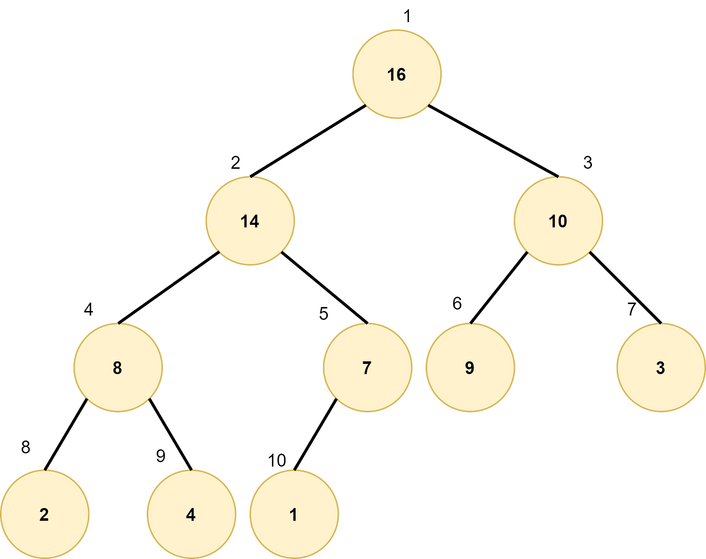Demystifying Trees in Data Structures — Part 2 | by karthik Rajkumar ...