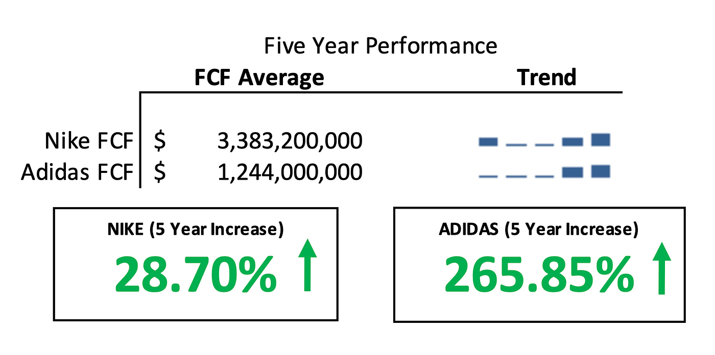 Nike vs Adidas: Where to Invest?. Nike and Adidas are both known brands… |  by Kathleen Lara | Medium