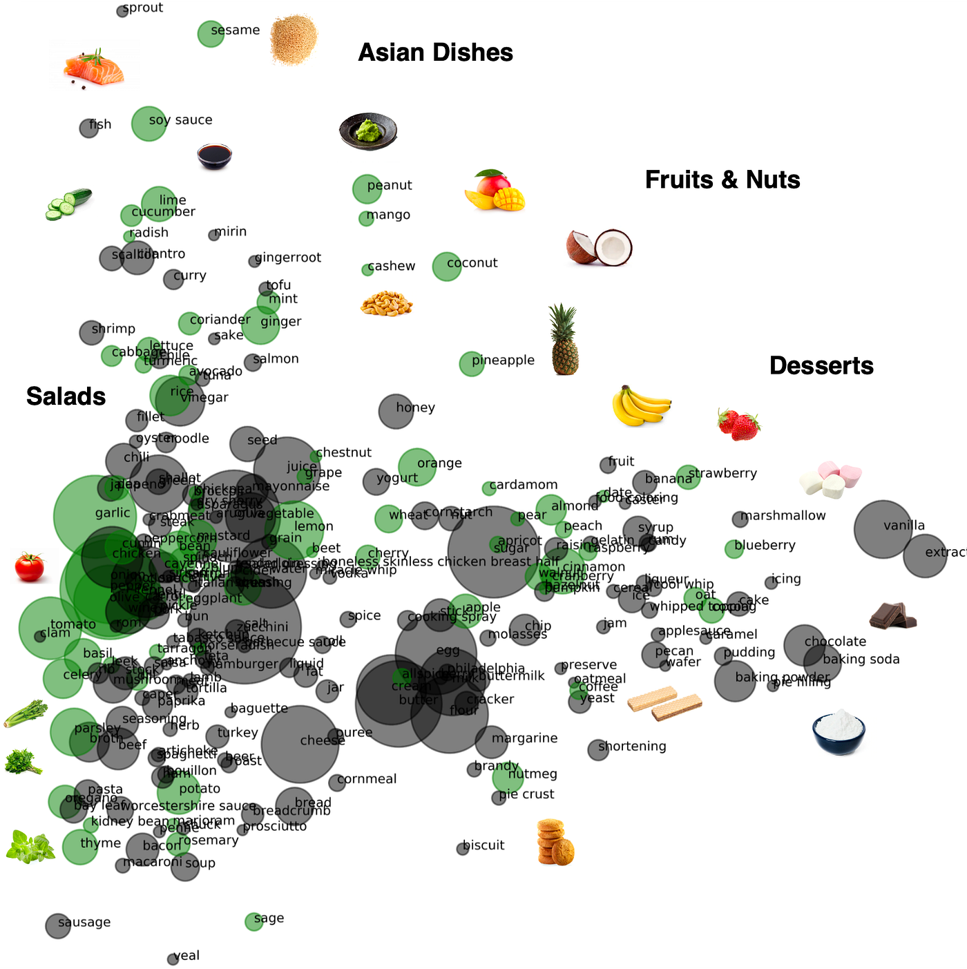 Building a Food System by Luís Rita Towards Data Science