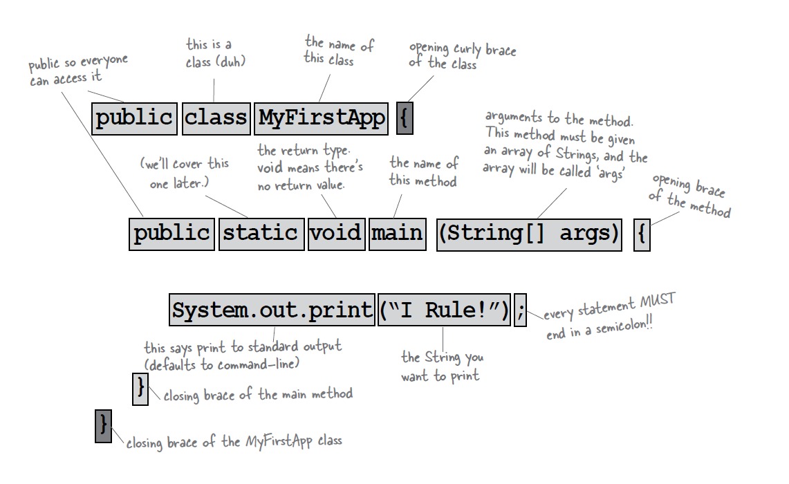 Head First Java- Chapter 1. The Way Java Works: | by Imila Maheshan ...