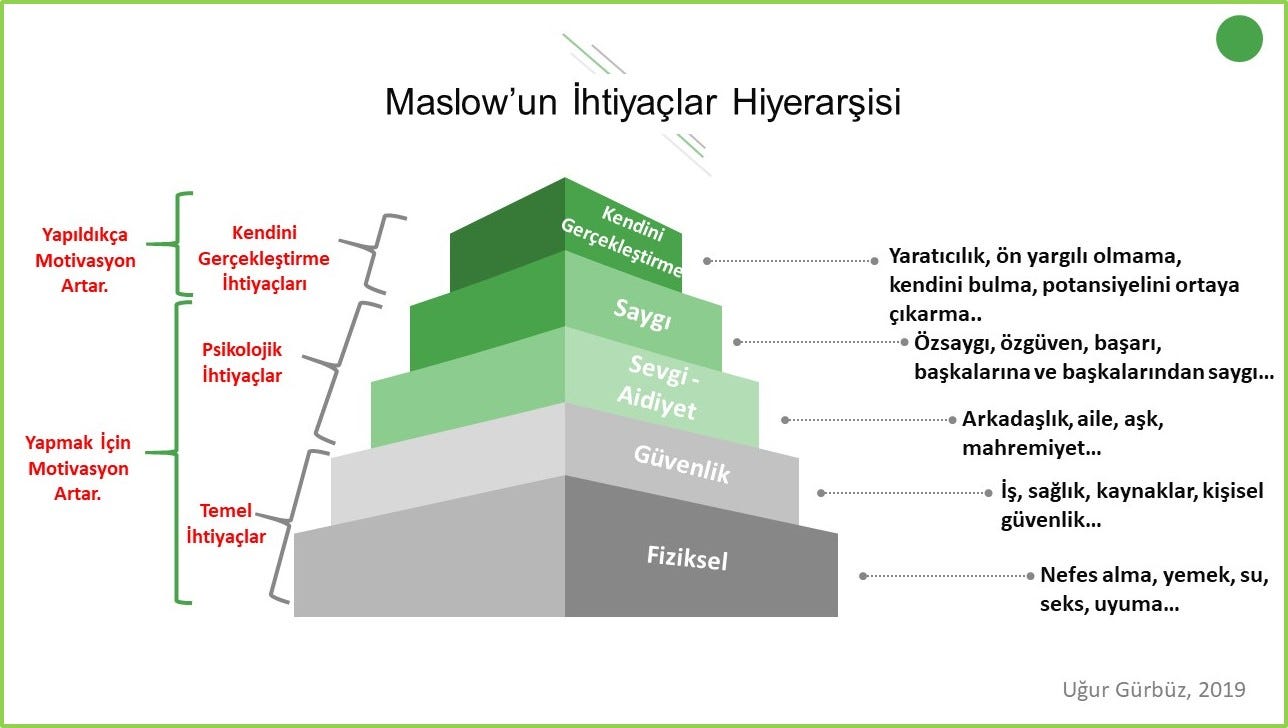 maslow un ihtiyaclar hiyerarsisi bir insanin ihtiyaclari nelerdir by ugur gurbuz turkce yayin medium