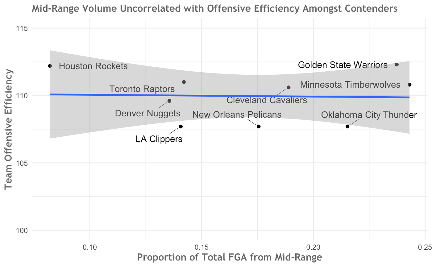 In Defense of the MidRange Jumper by Tanner Probst The Sports