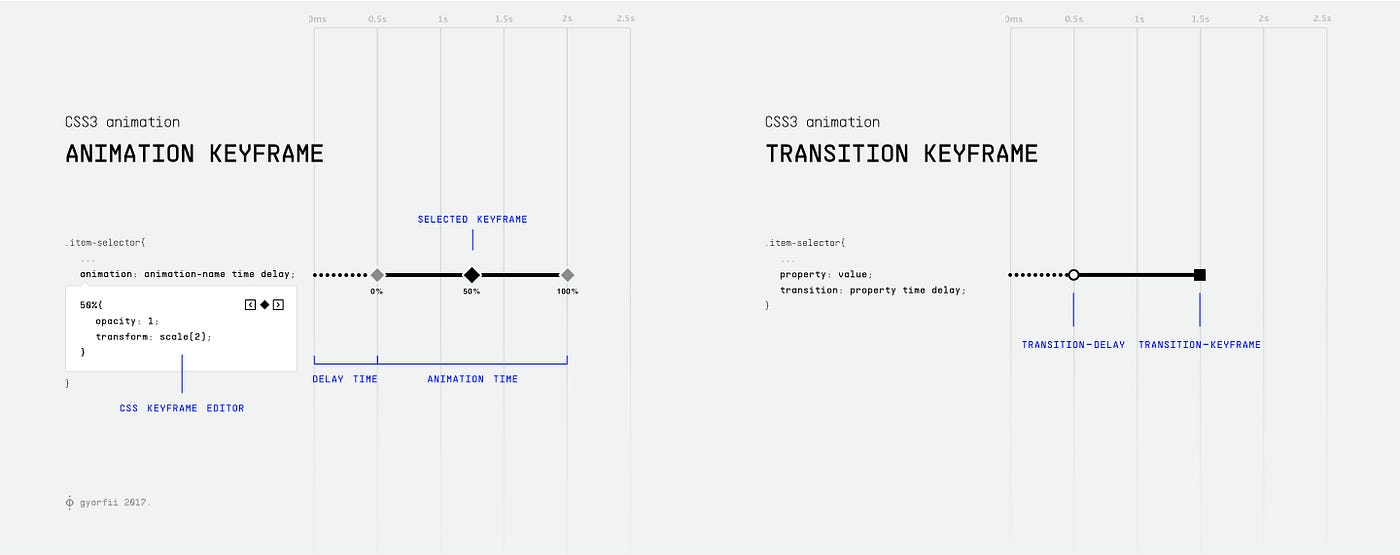 Smooth” CSS3 animations. Conceiving a tool aimed to help us set… | by  Györfi Sándor | Medium